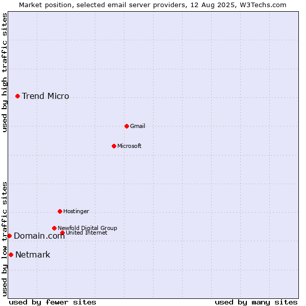 Market position of Trend Micro vs. Netmark vs. Domain.com