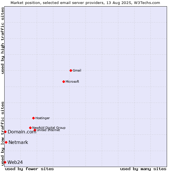 Market position of Netmark vs. Domain.com vs. Web24
