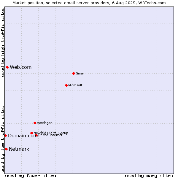 Market position of Web.com vs. Netmark vs. Domain.com