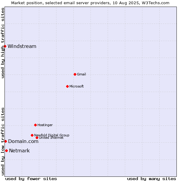 Market position of Netmark vs. Domain.com vs. Windstream