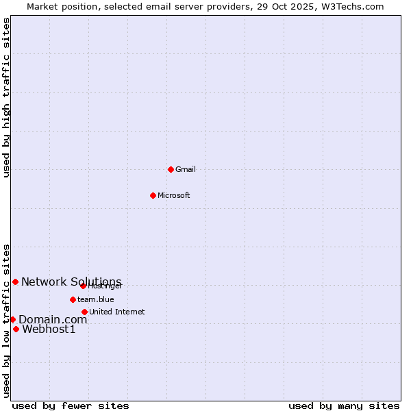 Market position of Webhost1 vs. Network Solutions vs. Domain.com