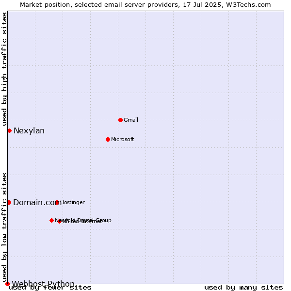 Market position of Nexylan vs. Domain.com vs. Webhost Python