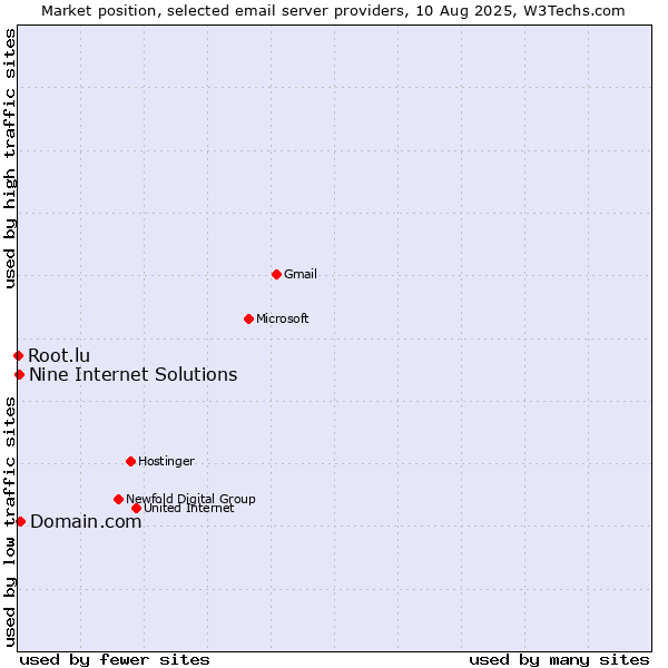 Market position of Domain.com vs. Nine Internet Solutions vs. Root.lu