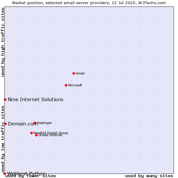 Market position of Domain.com vs. Nine Internet Solutions vs. Webhost Python
