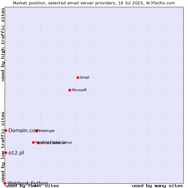 Market position of Domain.com vs. o12.pl vs. Webhost Python