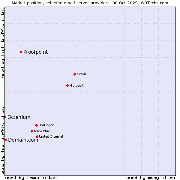 Market position of Proofpoint vs. Domain.com vs. Octenium