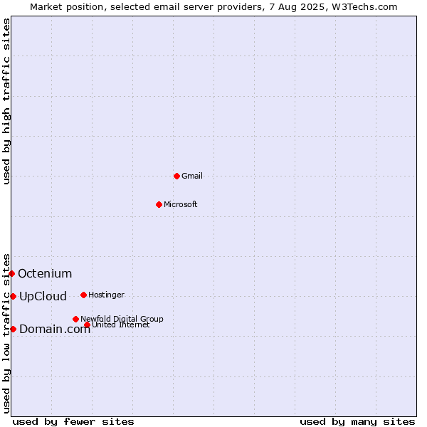 Market position of UpCloud vs. Domain.com vs. Octenium