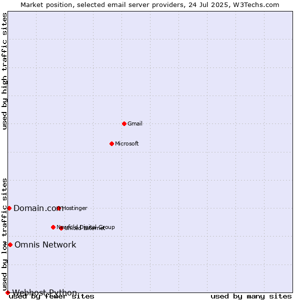Market position of Omnis Network vs. Domain.com vs. Webhost Python
