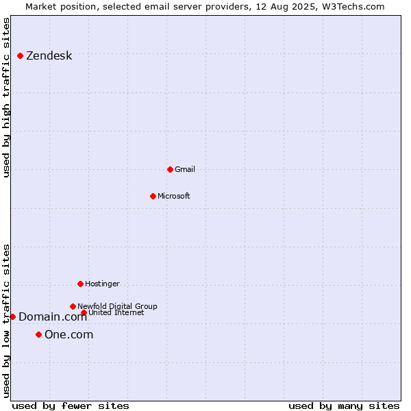 Market position of One.com vs. Zendesk vs. Domain.com