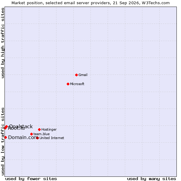 Market position of Opalstack vs. Domain.com vs. Root.lu