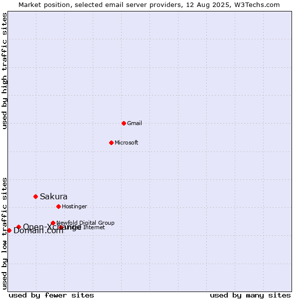 Market position of Sakura vs. Open-Xchange vs. Domain.com