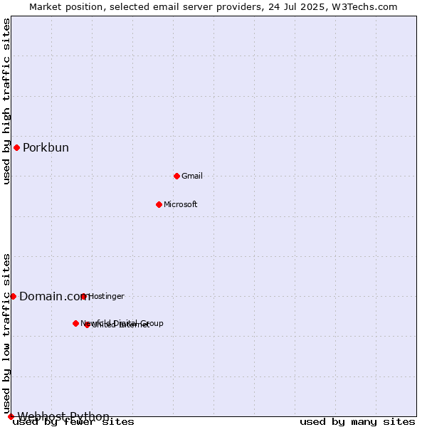 Market position of Porkbun vs. Domain.com vs. Webhost Python