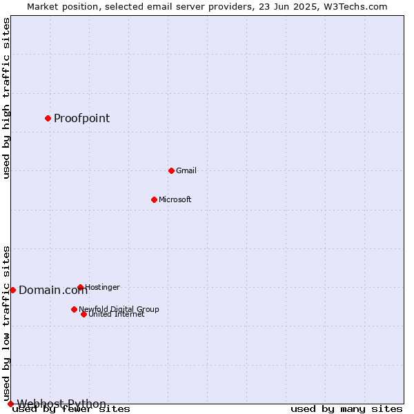 Market position of Proofpoint vs. Domain.com vs. Webhost Python