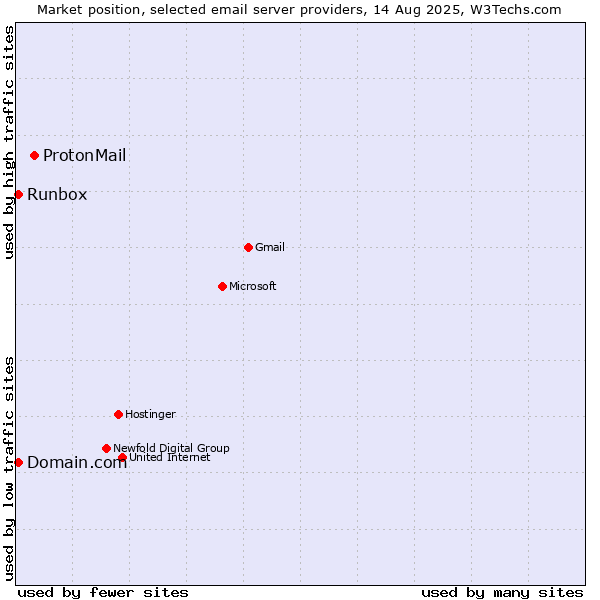 Market position of ProtonMail vs. Runbox vs. Domain.com