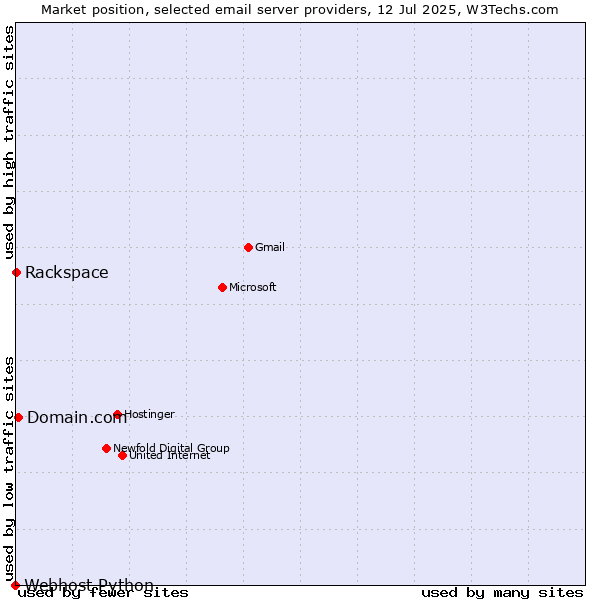 Market position of Domain.com vs. Rackspace vs. Webhost Python