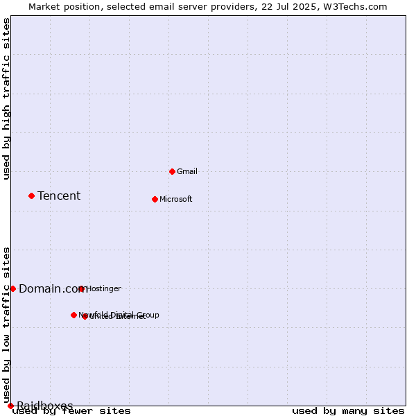 Market position of Tencent vs. Domain.com vs. Raidboxes
