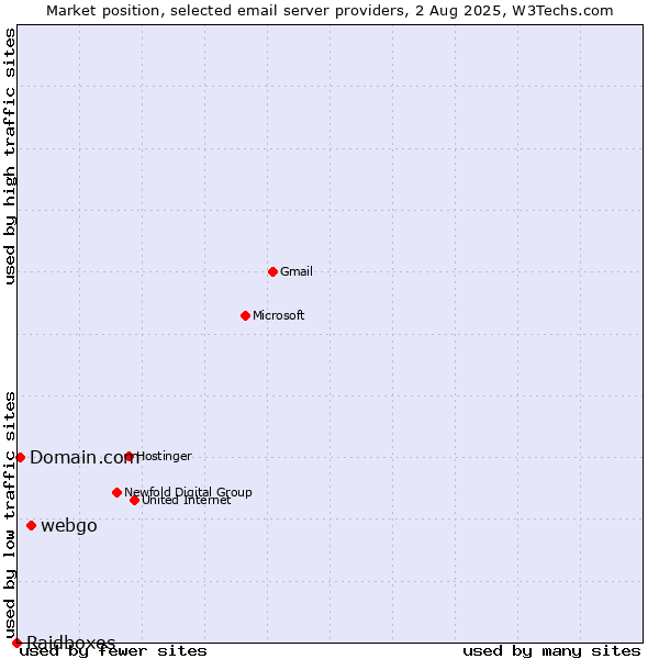 Market position of webgo vs. Domain.com vs. Raidboxes