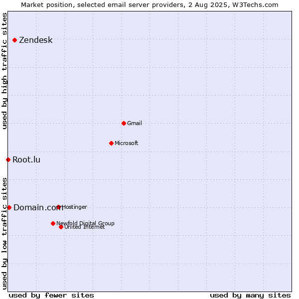 Market position of Zendesk vs. Domain.com vs. Root.lu