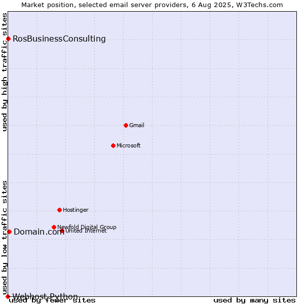 Market position of Domain.com vs. RosBusinessConsulting vs. Webhost Python