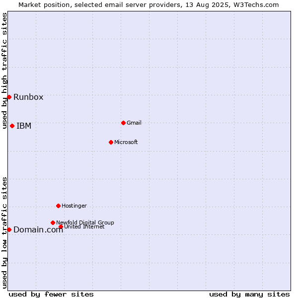 Market position of IBM vs. Runbox vs. Domain.com