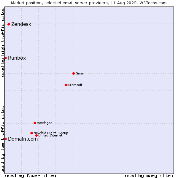 Market position of Zendesk vs. Runbox vs. Domain.com