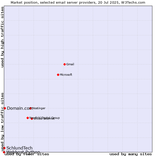 Market position of Domain.com vs. SchlundTech vs. Webhost Python