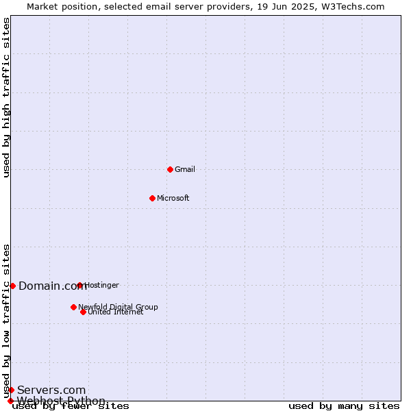 Market position of Domain.com vs. Servers.com vs. Webhost Python