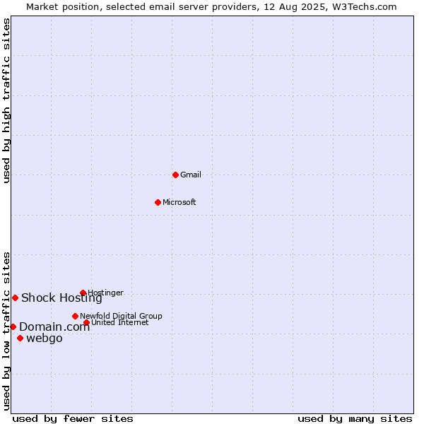 Market position of webgo vs. Shock Hosting vs. Domain.com