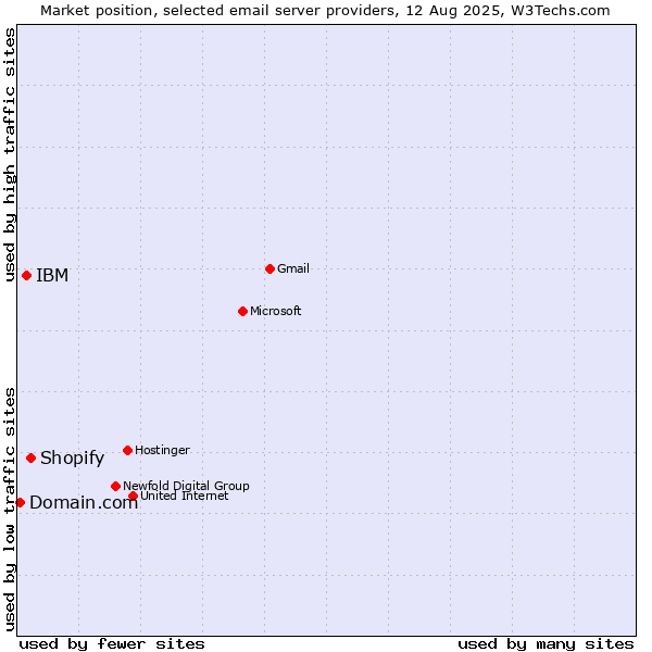 Market position of Shopify vs. IBM vs. Domain.com