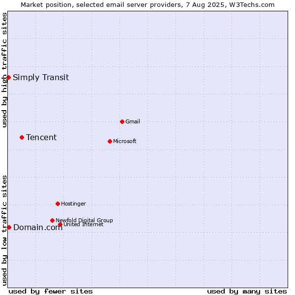 Market position of Tencent vs. Domain.com vs. Simply Transit