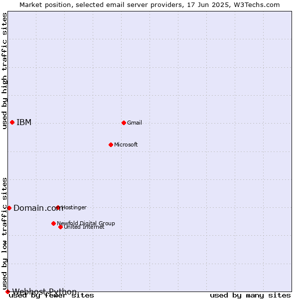 Market position of IBM vs. Domain.com vs. Webhost Python