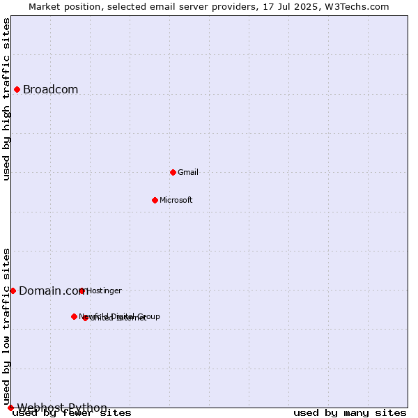 Market position of Broadcom vs. Domain.com vs. Webhost Python