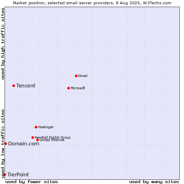 Market position of Tencent vs. Domain.com vs. TierPoint