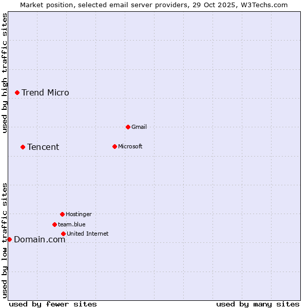 Market position of Tencent vs. Trend Micro vs. Domain.com
