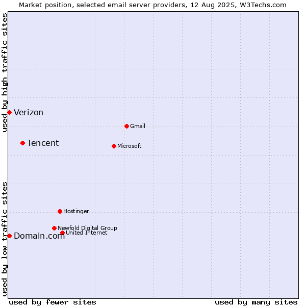 Market position of Tencent vs. Domain.com vs. Verizon