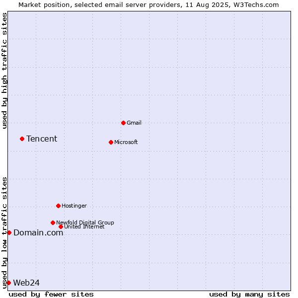 Market position of Tencent vs. Domain.com vs. Web24