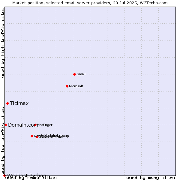 Market position of Ticimax vs. Domain.com vs. Webhost Python