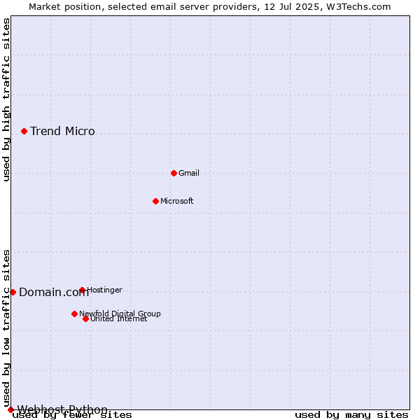 Market position of Trend Micro vs. Domain.com vs. Webhost Python