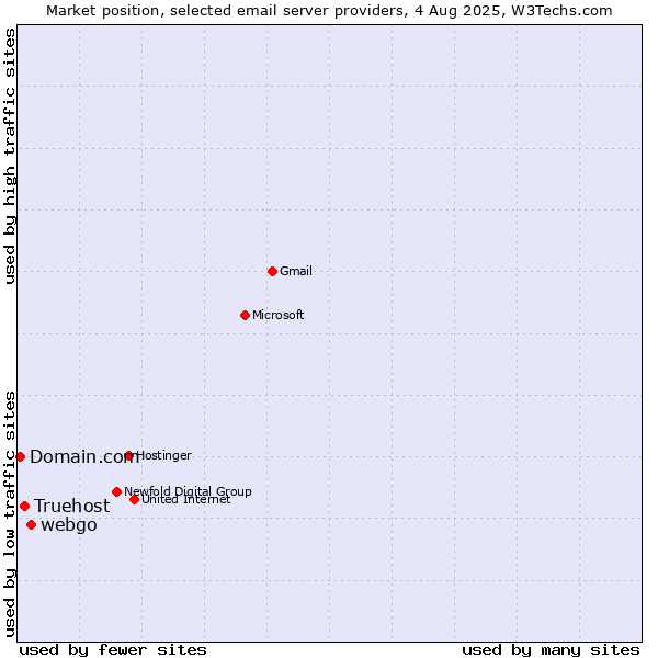 Market position of webgo vs. Truehost vs. Domain.com