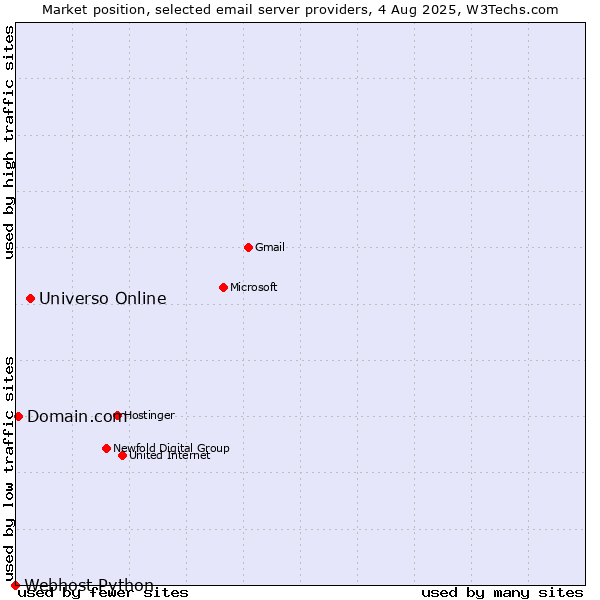Market position of Universo Online vs. Domain.com vs. Webhost Python