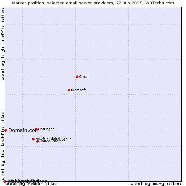 Market position of Domain.com vs. 1&1 Versatel vs. Webhost Python