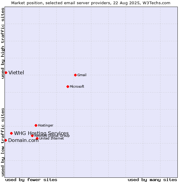 Market position of WHG Hosting Services vs. Viettel vs. Domain.com