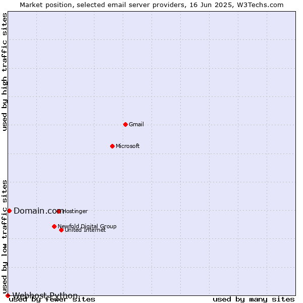 Market position of Domain.com vs. Webhost Python