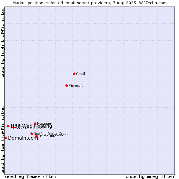 Market position of WebSupport vs. H88 Web Hosting vs. Domain.com