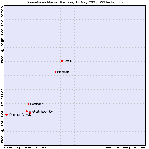 Market position of DomaiNesia