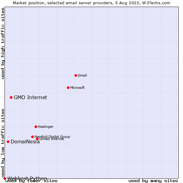 Market position of GMO Internet vs. DomaiNesia vs. Webhost Python