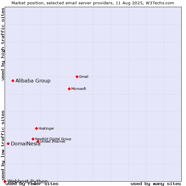 Market position of Alibaba Group vs. DomaiNesia vs. Webhost Python