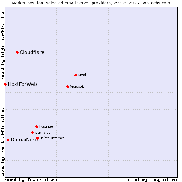 Market position of Cloudflare vs. DomaiNesia vs. HostForWeb