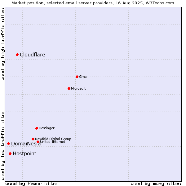 Market position of Cloudflare vs. Hostpoint vs. DomaiNesia
