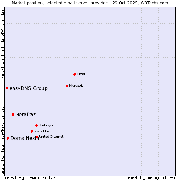Market position of Netafraz vs. DomaiNesia vs. easyDNS Group